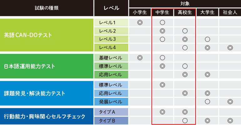 中学生 高校生におすすめのアセスメント ｚ会の検定 テスト