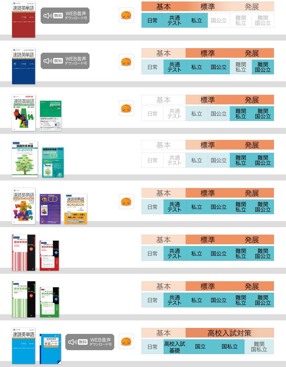 速読英単語・速読英熟語シリーズレベル表