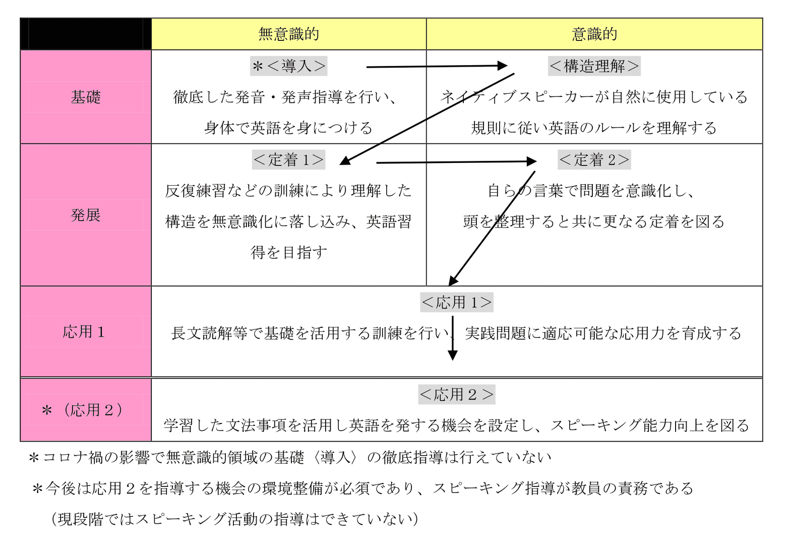 コラム】「導入→理解→定着→応用」に基づいた授業実践 ～より高い