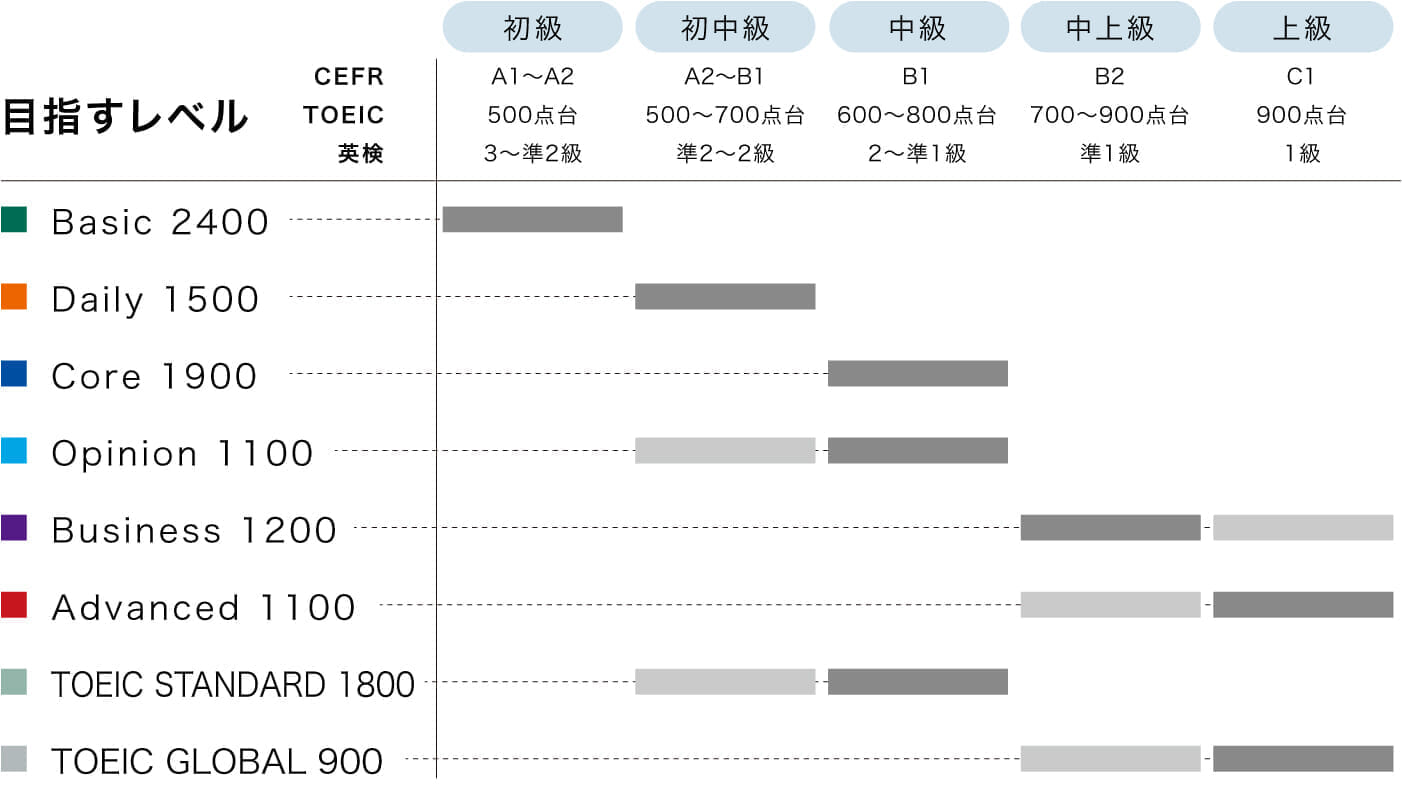 Z会　TOEICテスト　BASIC  800  CD  テキスト