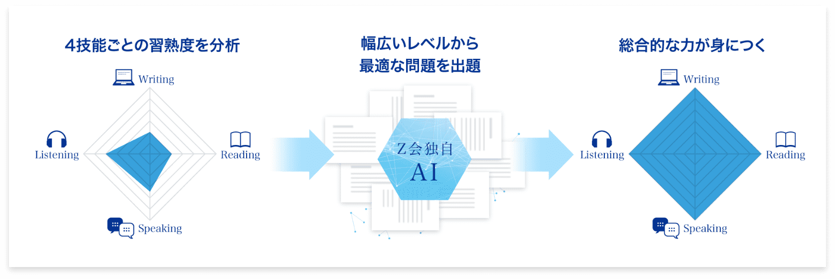 実力アップに必要な問題が解ける