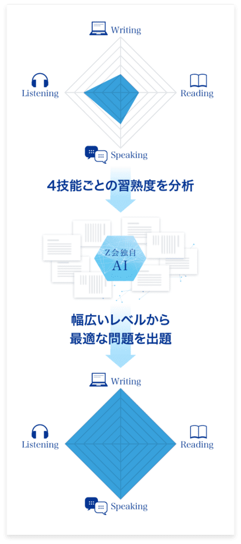 実力アップに必要な問題が解ける