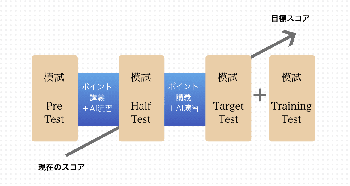 模試を活用したTOEIC受験までの学習プラン