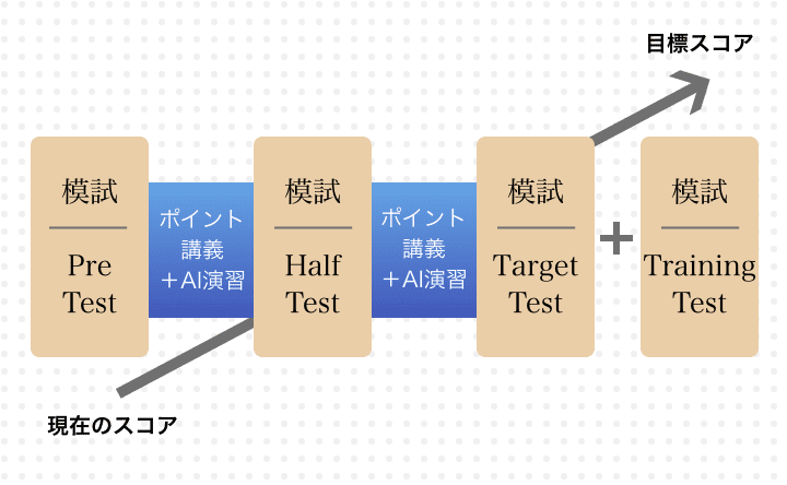 模試を活用したTOEIC受験までの学習プラン