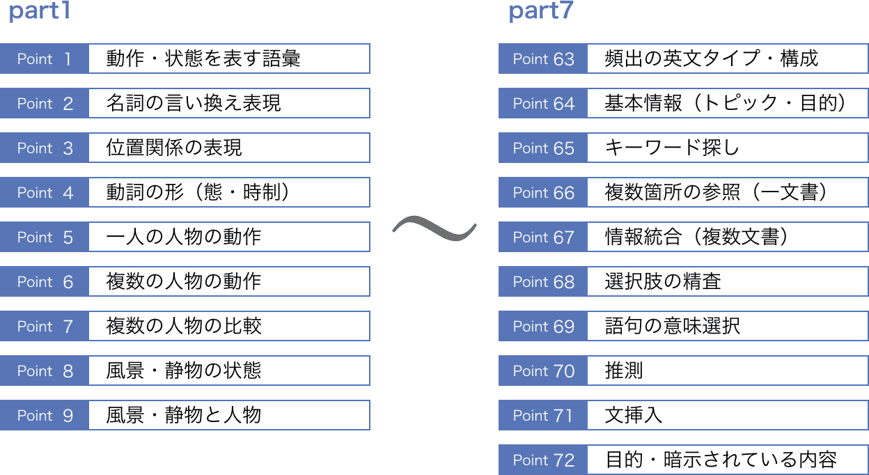 基礎から応用までハイスコアに必要な力を網羅