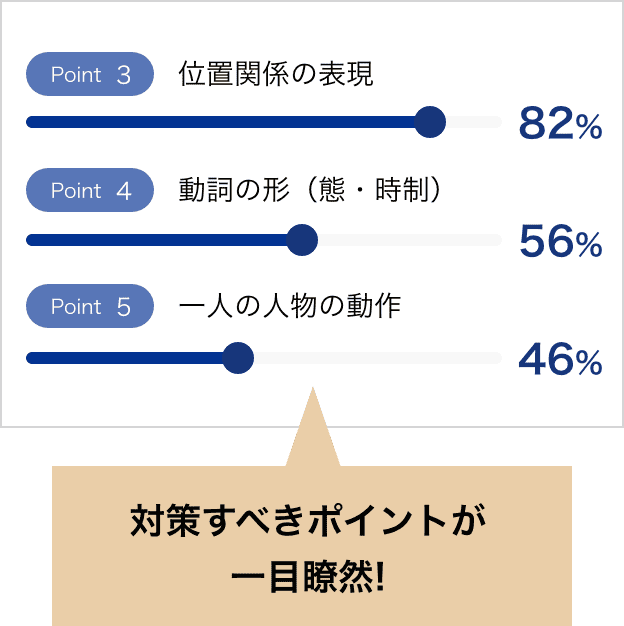 学習ポイントごとに目標までの距離を可視化