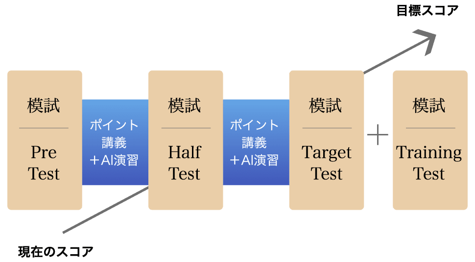 1問ごとに目標時間を意識