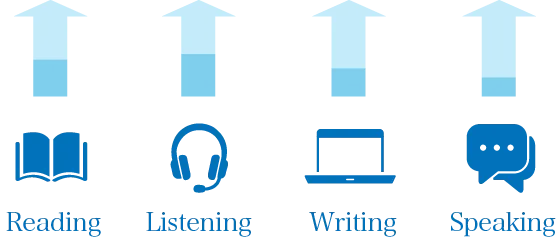 Reading Listening Writing Speakingそれぞれの向上を見込めます