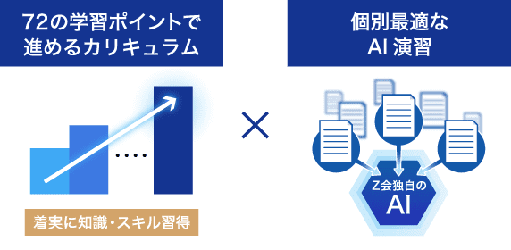 72の学習ポイントで進めるカリキュラム 最適なAI演習