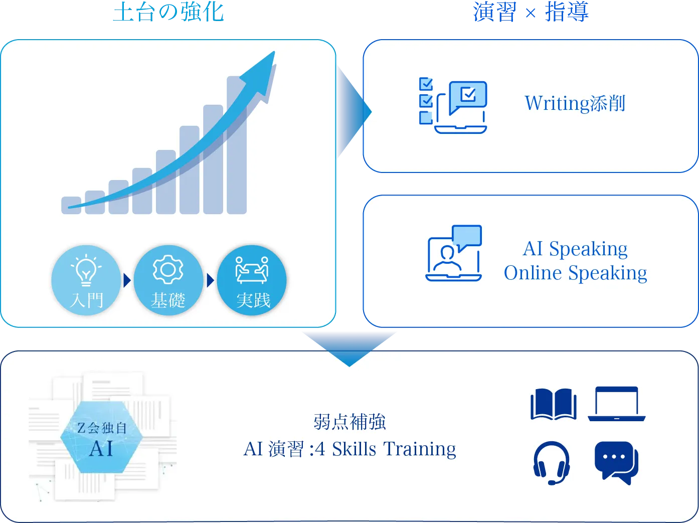 土台の強化から実践指導で基礎を身につけ、AI演習による弱点補強のステップで英語力を鍛えます