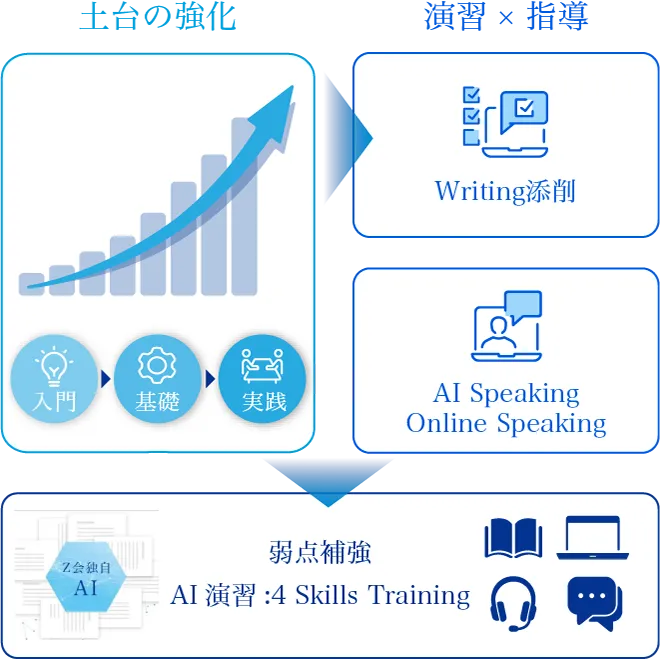 土台の強化から実践指導で基礎を身につけ、AI演習による弱点補強のステップで英語力を鍛えます