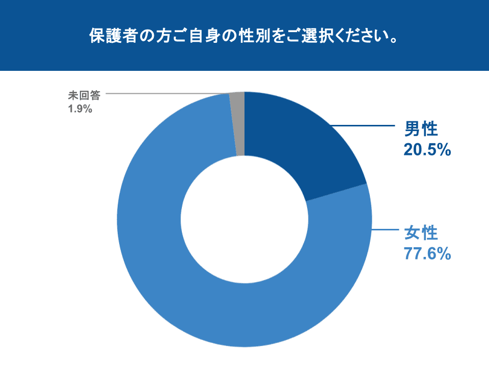 図表1：回答者の性別