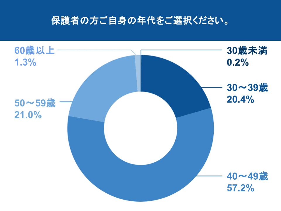 図表2：回答者の年代