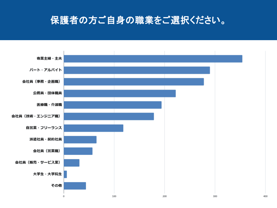 図表3：回答者の職業