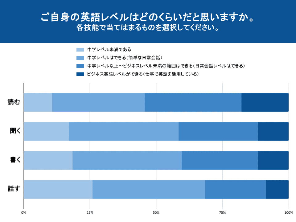 図表5：回答者の英語力
