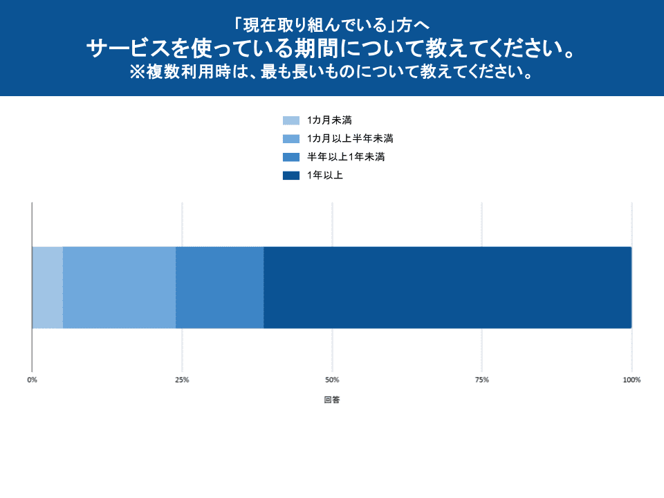 図表7：学習期間