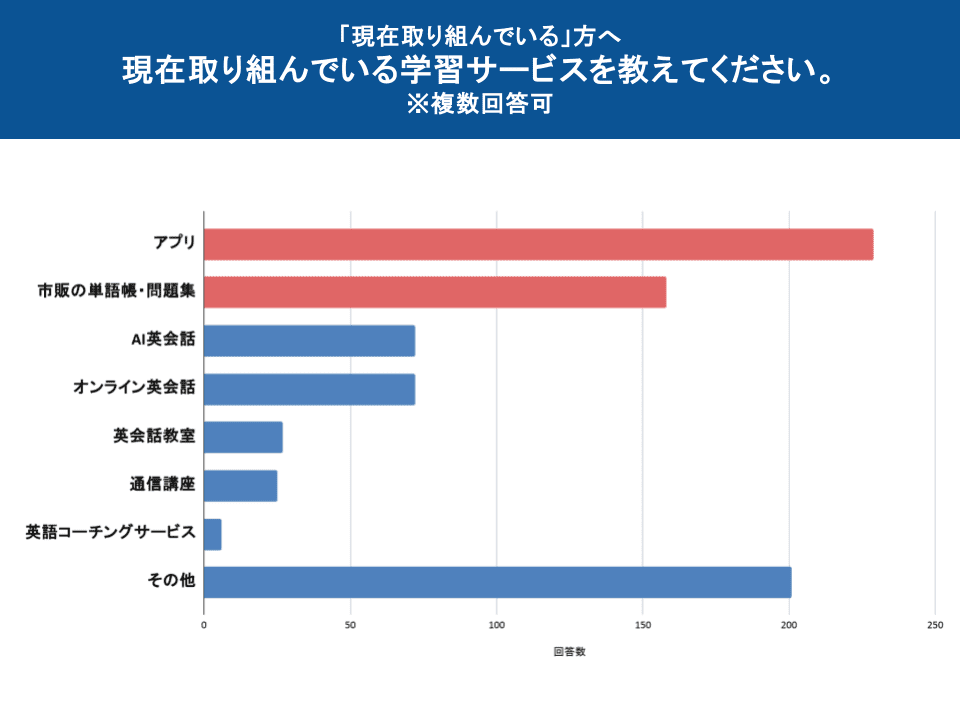 図表8：取り組んでいる学習サービス