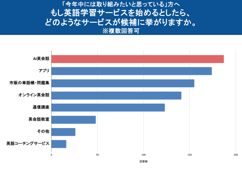 図表10：候補に挙がるサービス