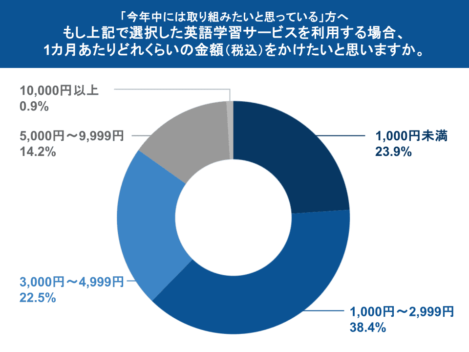 図表11：かけたい金額