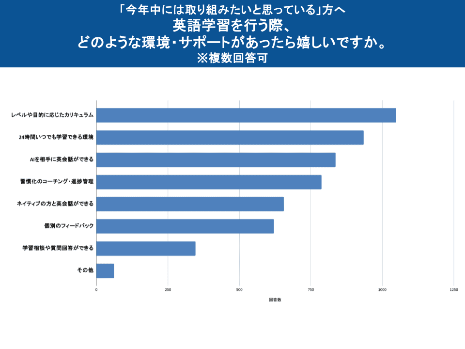 図表12：求める環境・サポート
