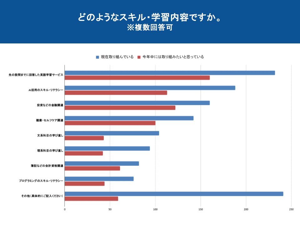図表14：学習内容