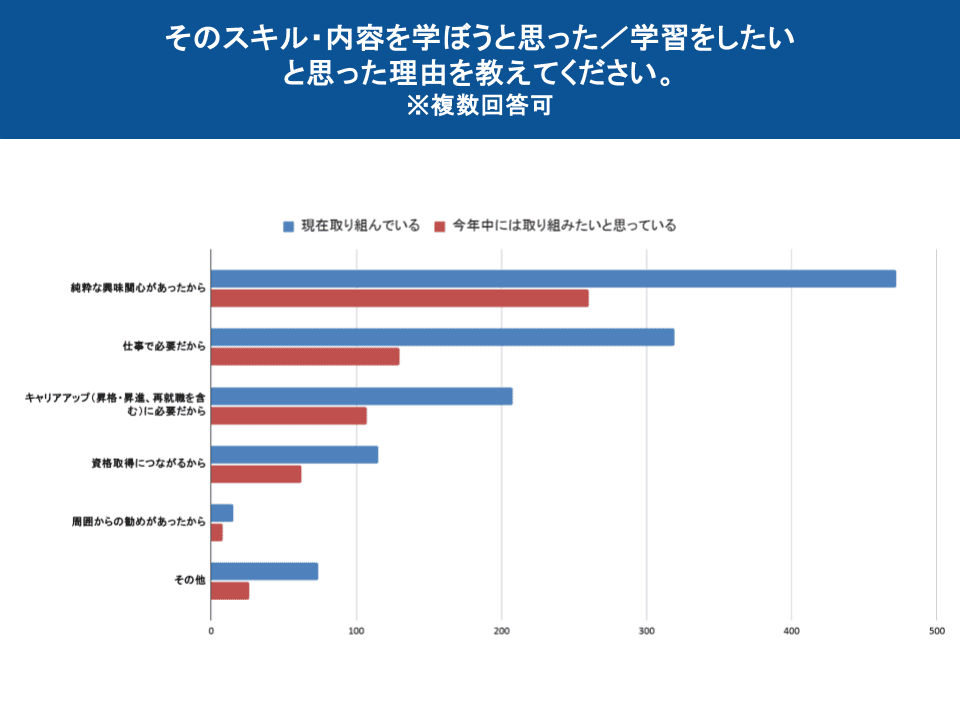 図表15：学習したい理由