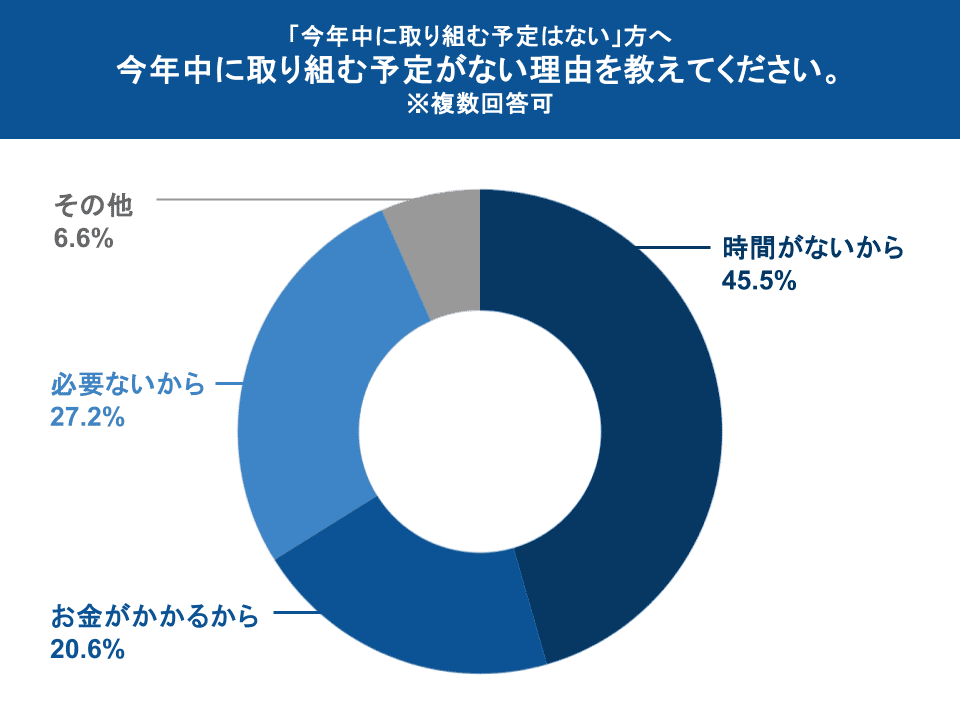 図表16：取り組む予定がない理由