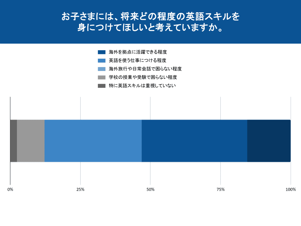 図表18：お子さまへの英語力期待