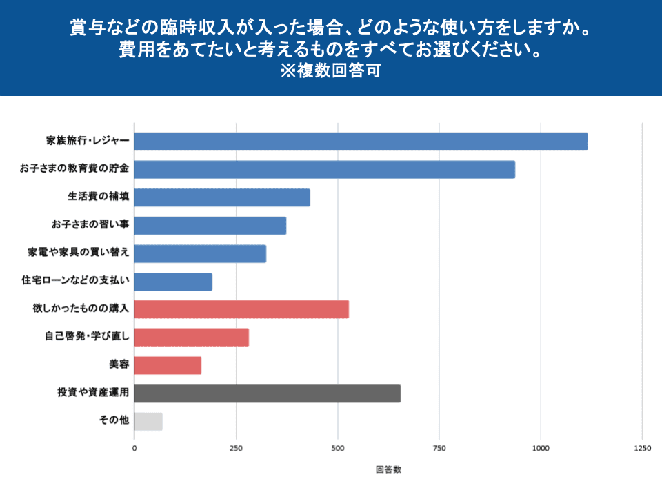 図表17：臨時収入の使い道