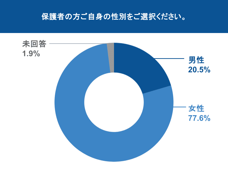 図表1：回答者の性別