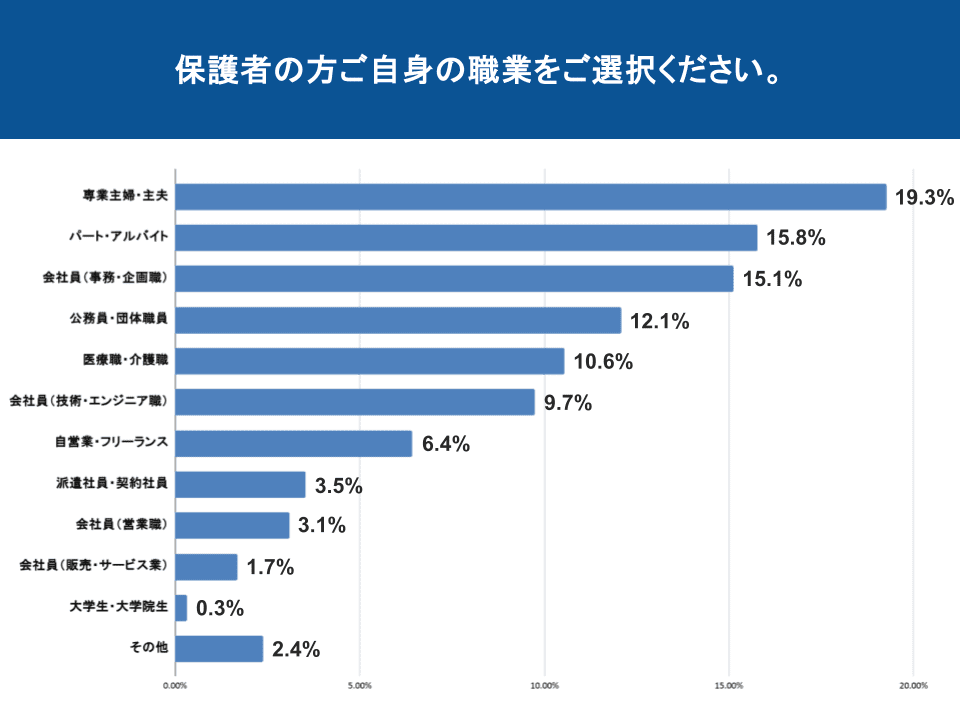 図表3：回答者の職業