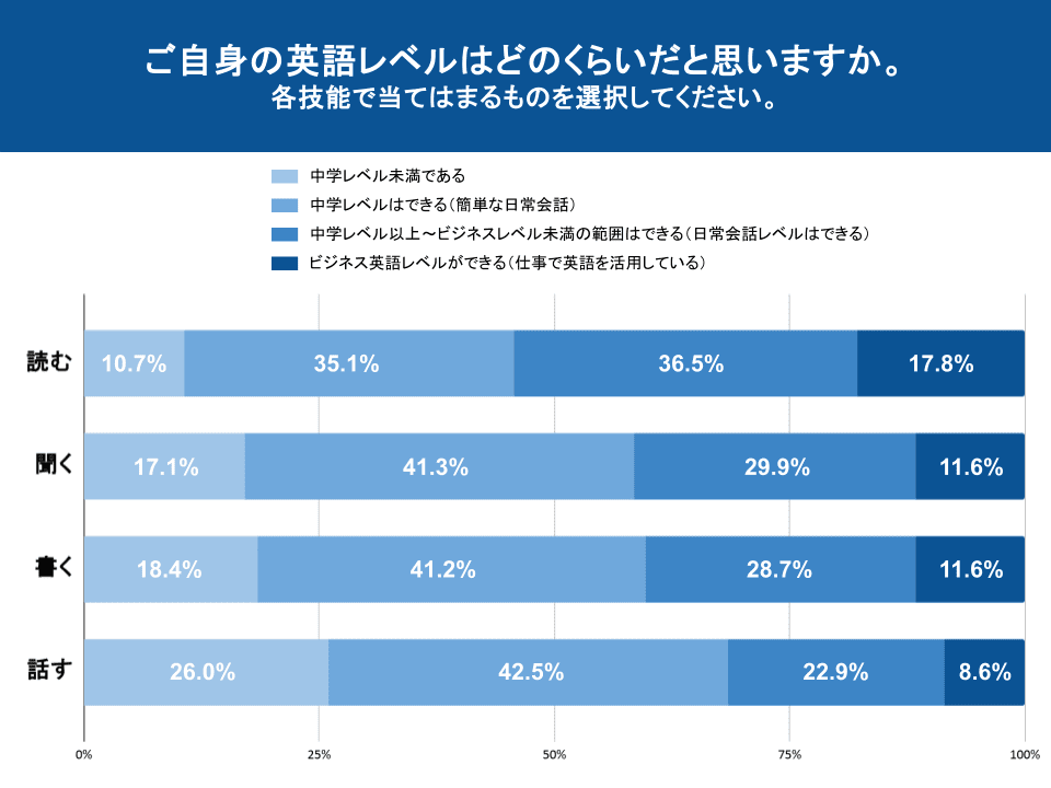 図表5：回答者の英語力