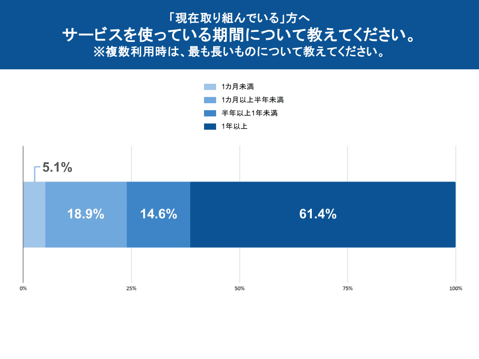 図表7：学習期間