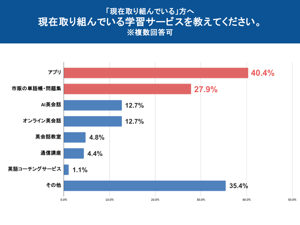 図表8：取り組んでいる学習サービス