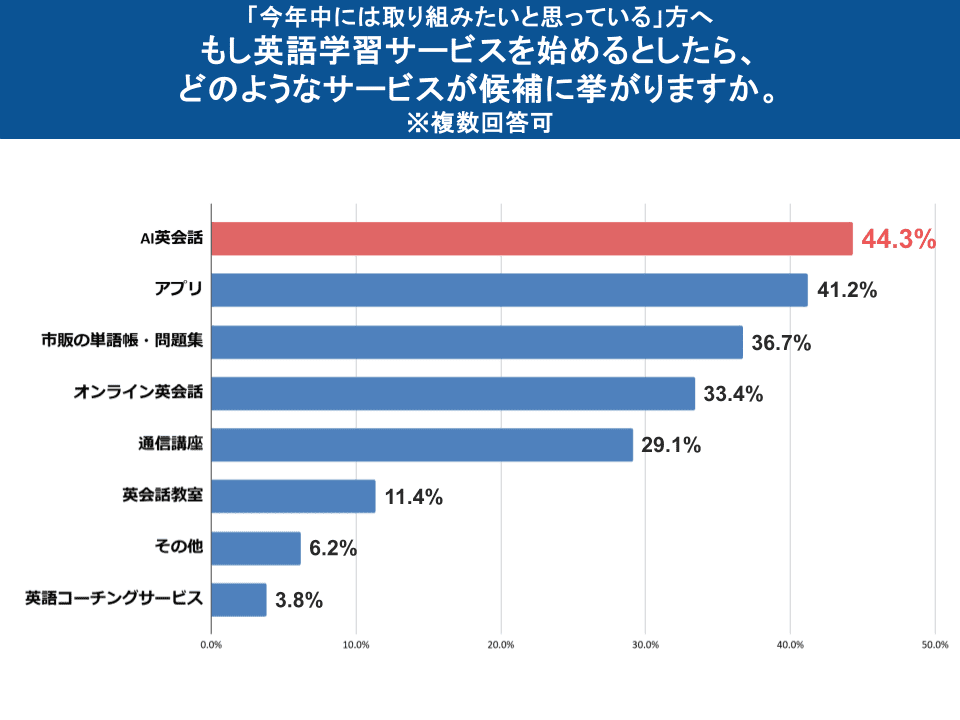 図表10：候補に挙がるサービス