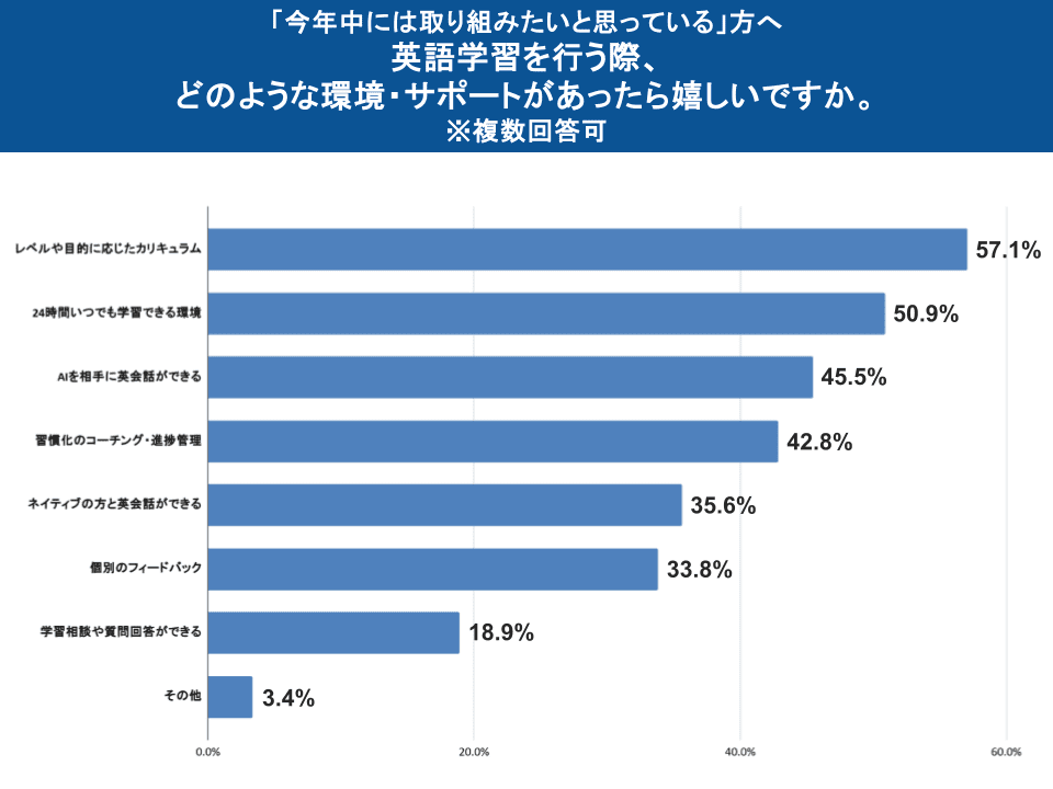 図表12：求める環境・サポート