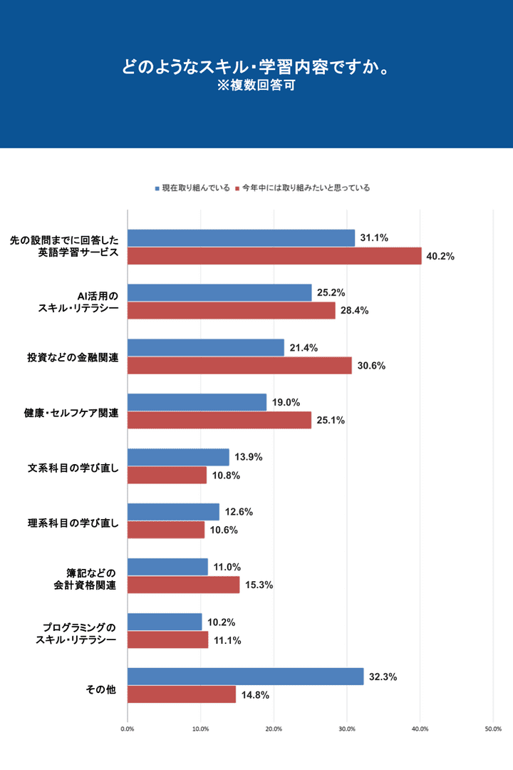 図表14：学習内容