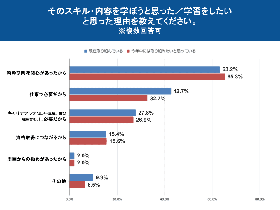 図表15：学習したい理由