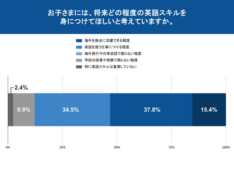 図表18：お子さまへの英語力期待