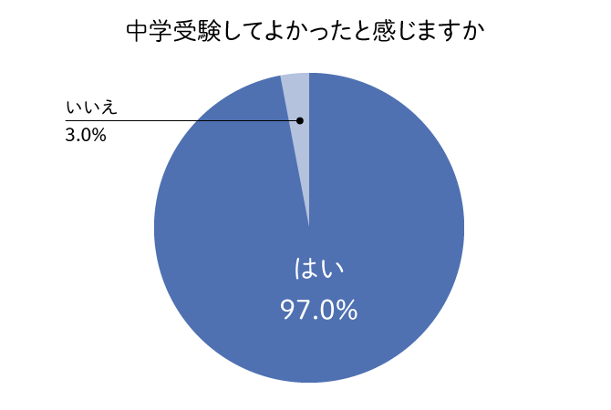 中学受験を経験してよかったか