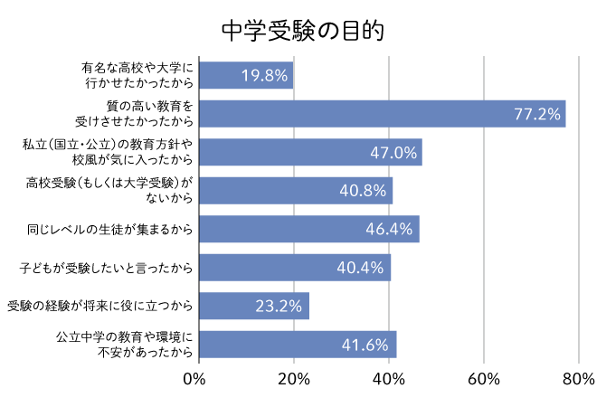 中学受験をした目的
