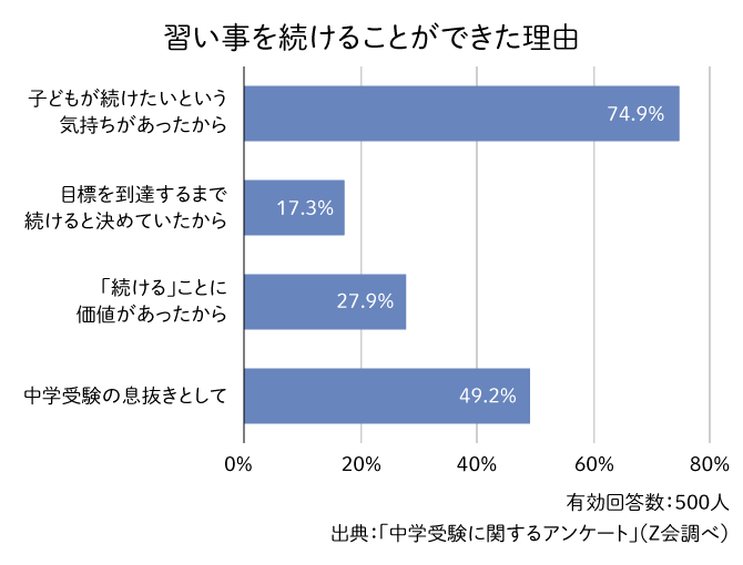 習い事を続けることができた理由