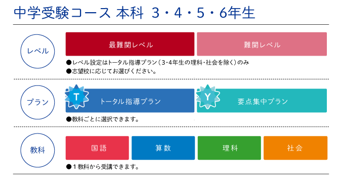 z会　中学受験コース　算数　小5国語も揃えて出品予定です