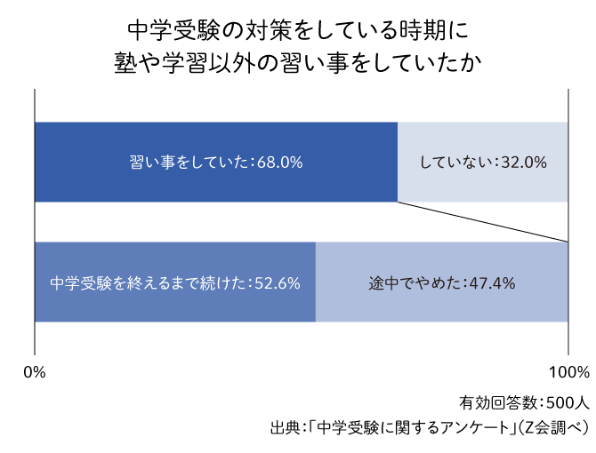 学習塾以外の習い事をしていた割合