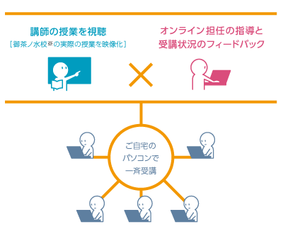 オンラインコースの特徴