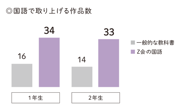国語で取り上げる作品数