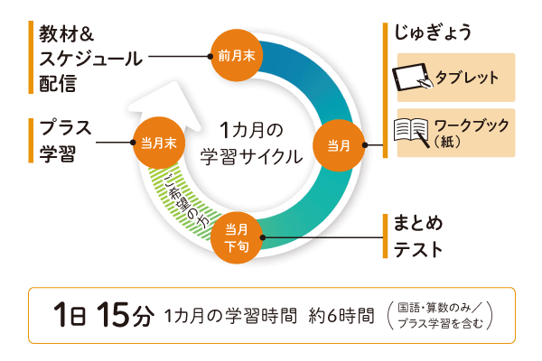 小学生タブレットコース１・２年生の学習の進め方