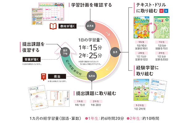 通信教育　Ｚ会　小学2年生