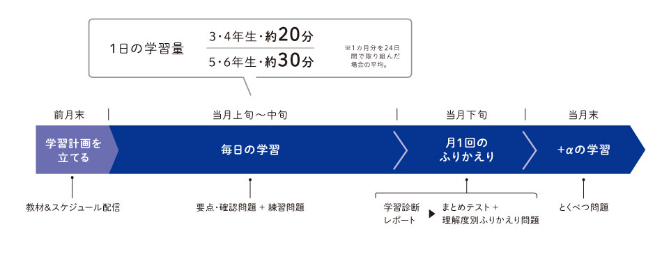 小学生タブレットコース3〜6年生の学習の進め方