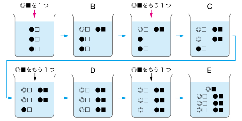 中和反応が進むようす